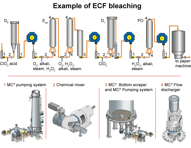 Example of ECF bleaching sequence (Sulzer-Pumps Finland)
