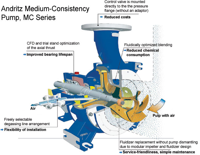 Andritz Medium-Consistency Pump, MC Series, design (Andritz)