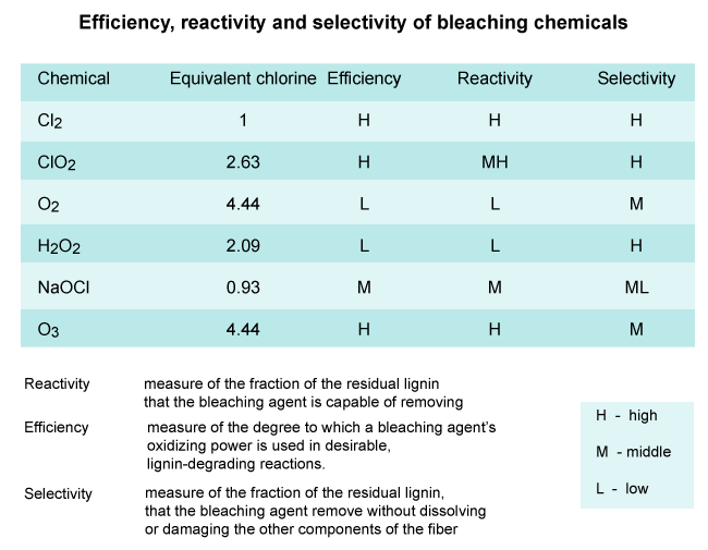 Efficiency, reactivity and selectivity of bleaching chemicals (Prowledge)