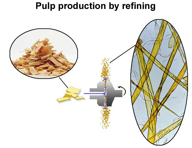 Principle of TMP pulping (Valmet)