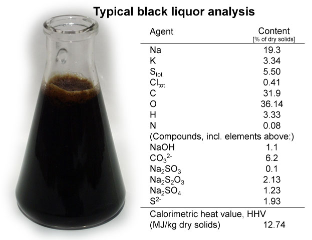 Typical black liquor analysis (Andritz, Mets Fibre)