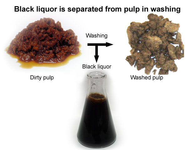 Black liquor is separated from pulp at the washing stage (Prowledge, Valmet, Mets Fibre)