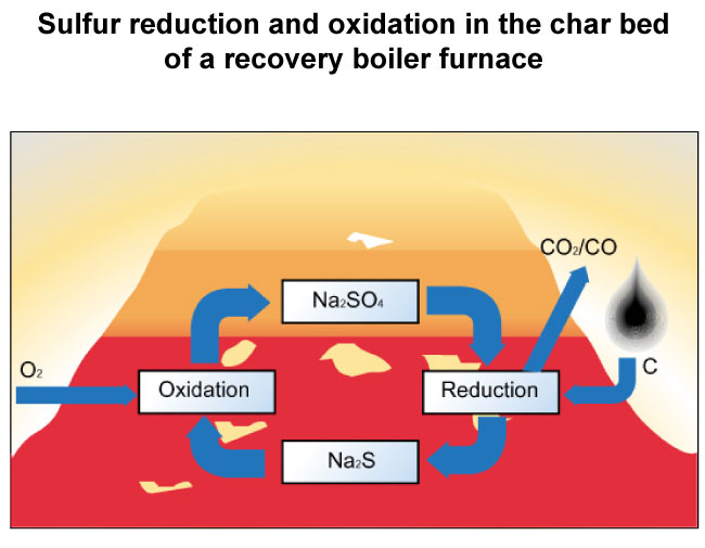 Sulphur reduction and oxidation in the char bed of a recovery boiler furnace (Valmet)