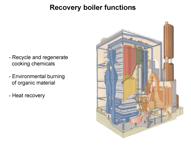 Functions of a recovery boiler (Andritz)