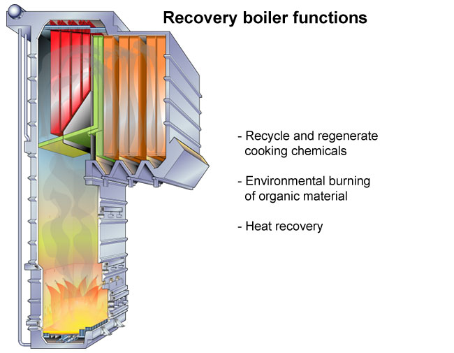 Recovery boiler functions (Valmet)