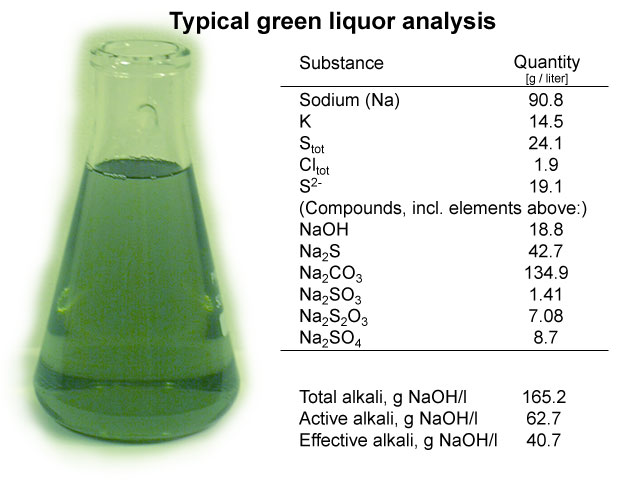 Typical analysis of green liquor (Andritz, Mets Fibre)