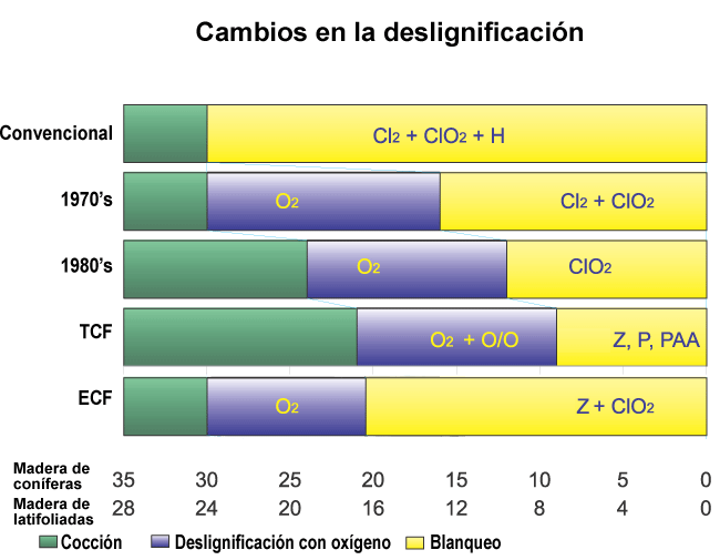 Cambios en la deslignificacin (Kemira)