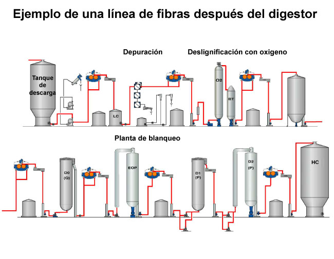 Ejemplo de una lnea de fibras despus del digestor (Valmet)