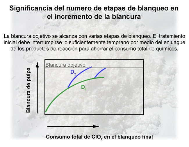 Significancia del numero de etapas de blanqueo en el incremento de la blancura (Prowledge)