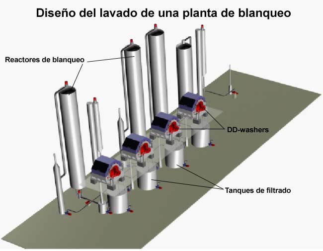 >Diseo del lavado de una planta de blanqueo (Andritz)