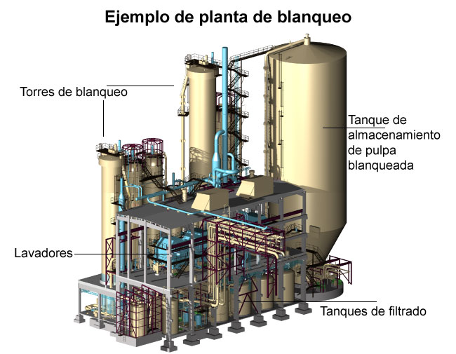 Un diseo de planta de blanqueo (Andritz)