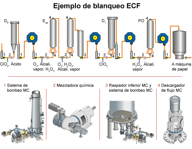 Example of ECF bleaching sequence (Sulzer-Pumps Finland)