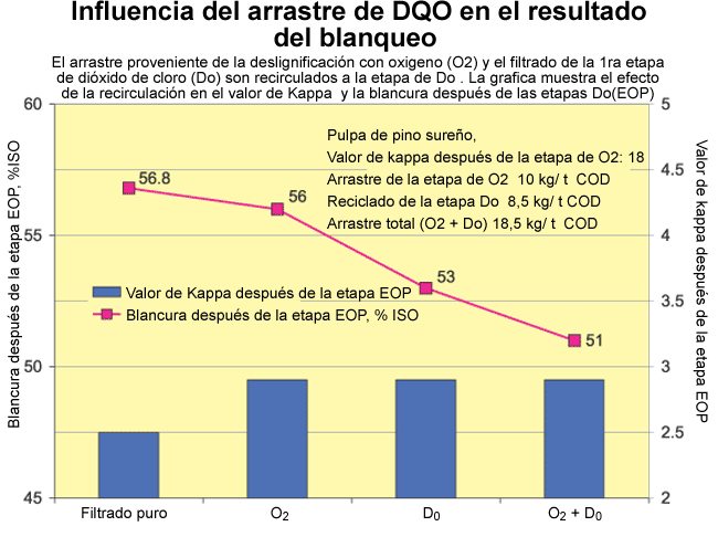 Influencia del arrastre de DQO en el resultado del blanqueo (Andritz)