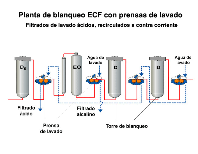 Planta de blanqueo ECF con prensas de lavado (Valmet)