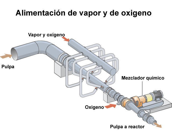 Alimentacin de vapor y de oxigeno (Andritz)