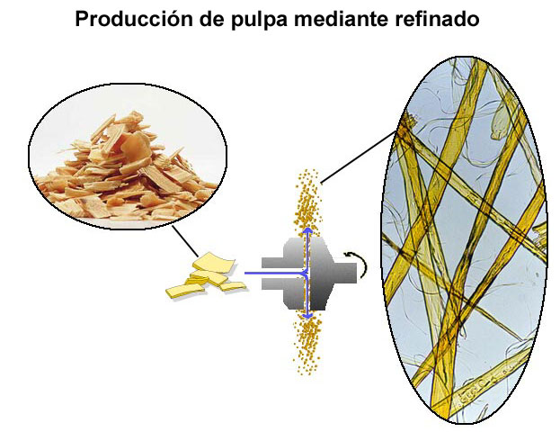 Produccin de pulpa mediante refinado (Valmet)