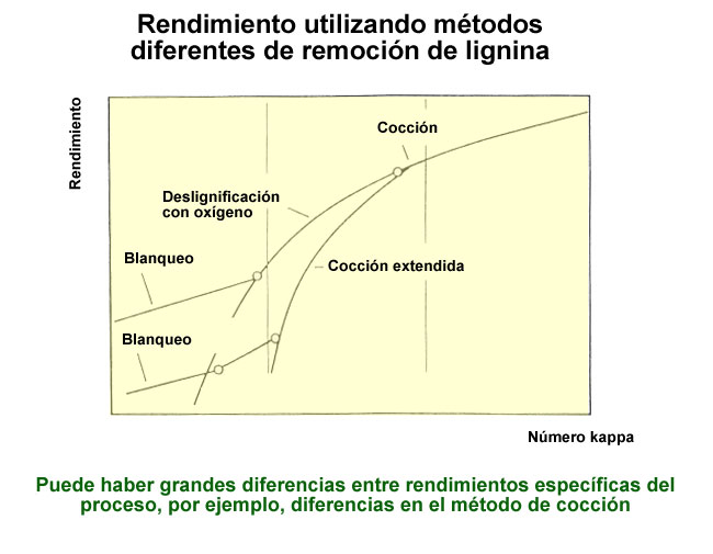 Rendimiento utilizando mtodos diferentes de remocin de lignina (AEL, VTT)