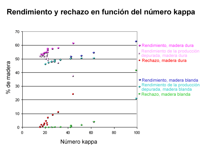 Rendimiento y rechazo en funcin del nmero kappa (Aalto University, School of Chemical Technology)