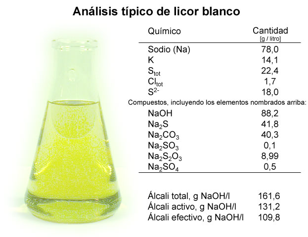 Anlisis tpico de licor blancor (Andritz, Mets Fibre)