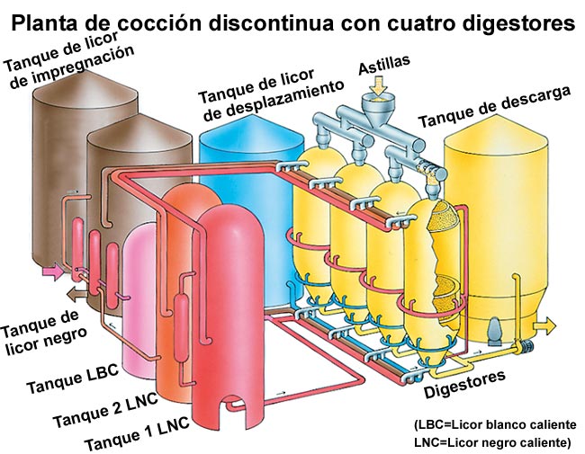 Planta de coccin discontinua con cuatro digestores (Valmet, VTT)