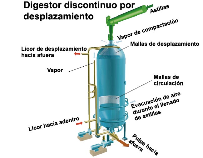 Digestor discontinuo por desplazamiento (Valmet, VTT)