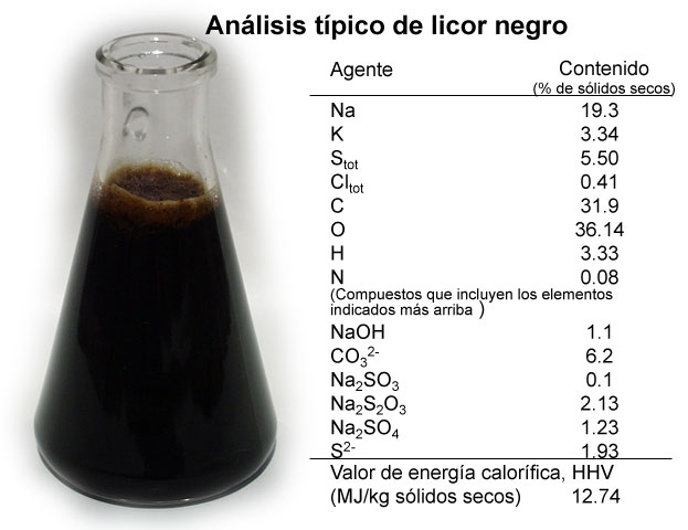 Anlisis tpico de licor negro (Andritz, Mets Fibre)