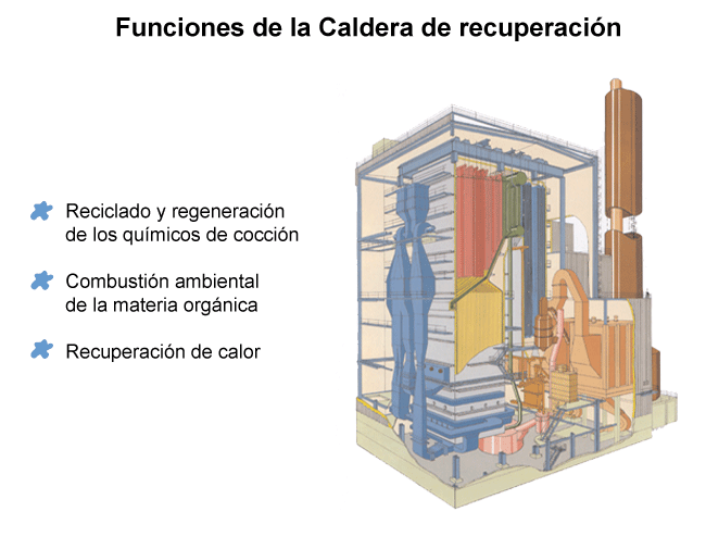 Funciones de la Caldera de recuperacin (Andritz)