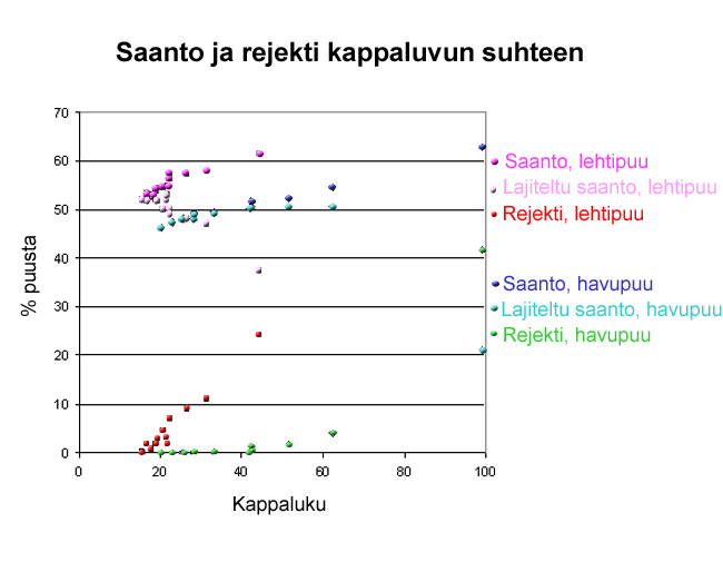 Saanto ja rejekti kappaluvun suhteen (Aalto-yliopiston kemian tekniikan korkeakoulu)